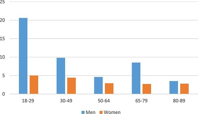 Tabell som visar RT/Sputnik-konsumtion efter ålder och kön (%).