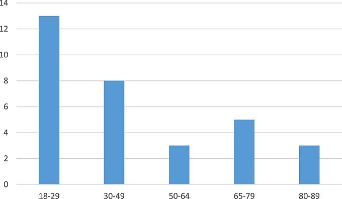 Stapeldiagram som visar RT/Sputnik-konsumtion efter ålder (%)